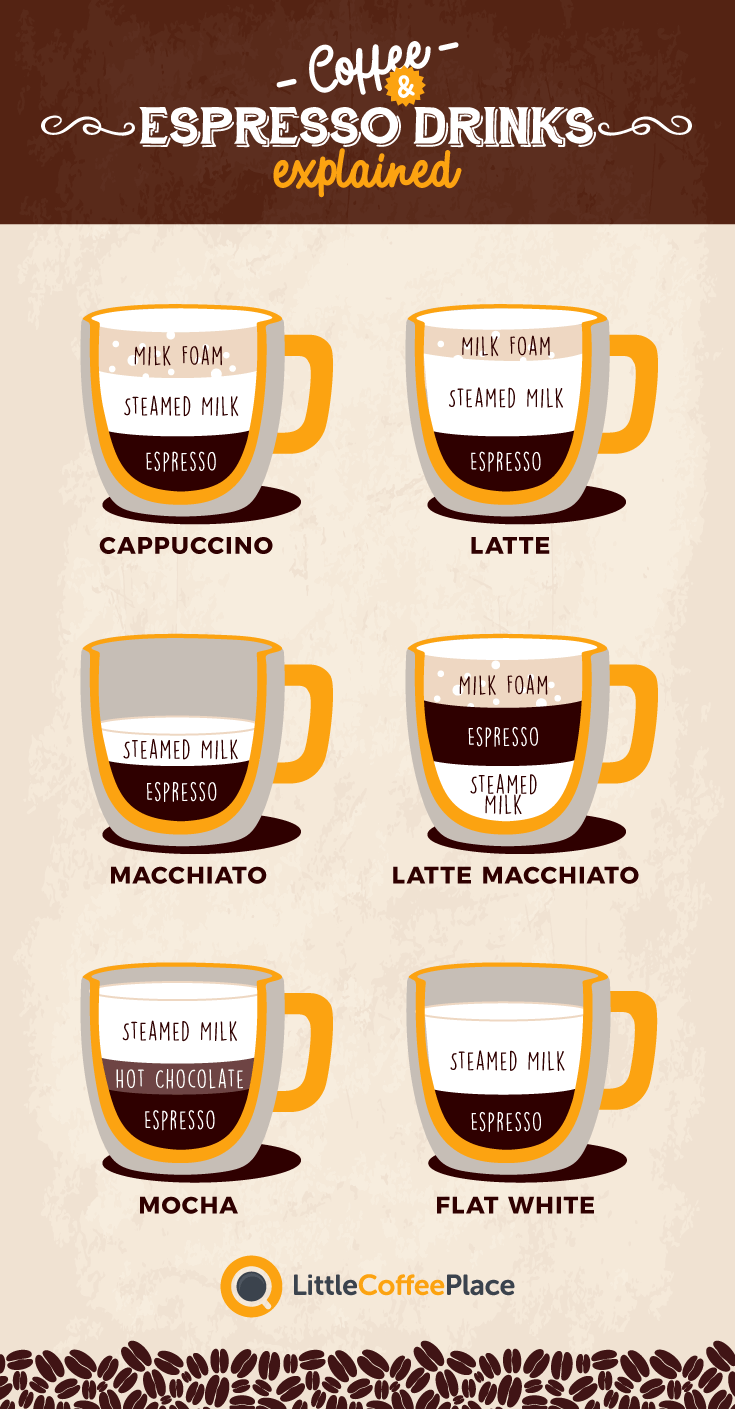 Cappuccino vs machiatto vs latte vs flat white vs latte machiatto vs mocha
