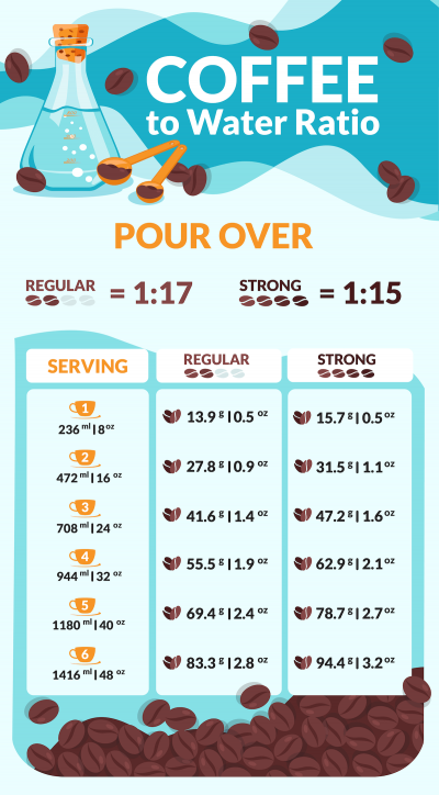 Coffee To Water Ratio Calculator Charts For Every Method coffee-to-water-ratio-calculator-charts-for-every-method