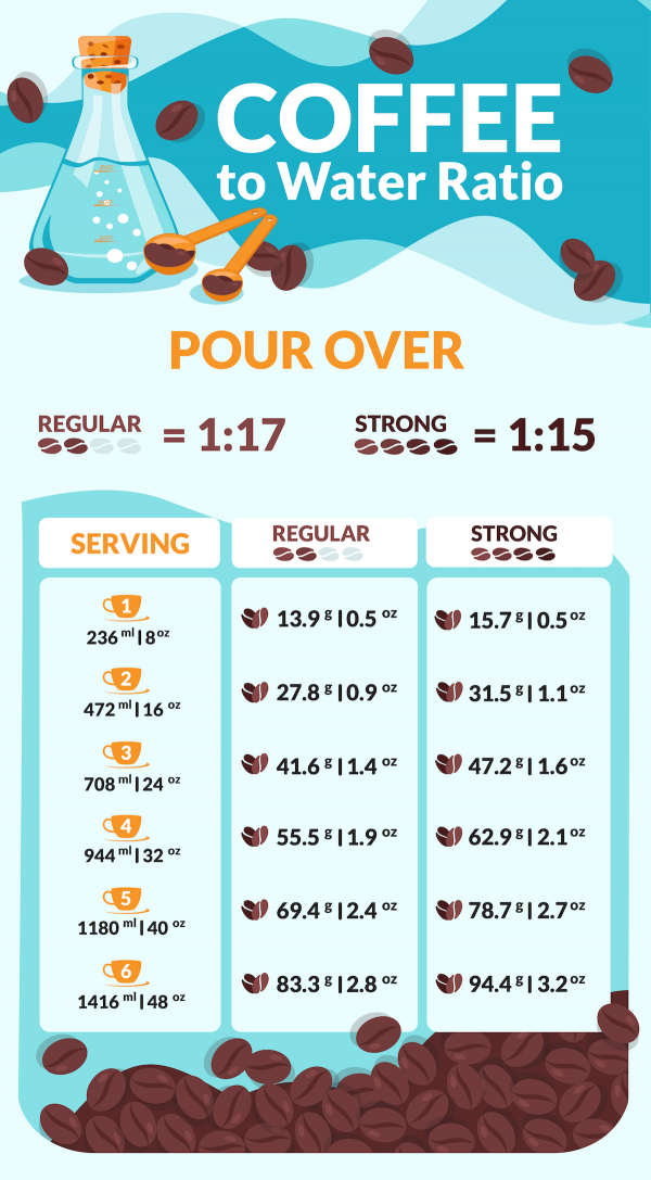 Coffee To Water Ratio Calculator Charts For Every Method