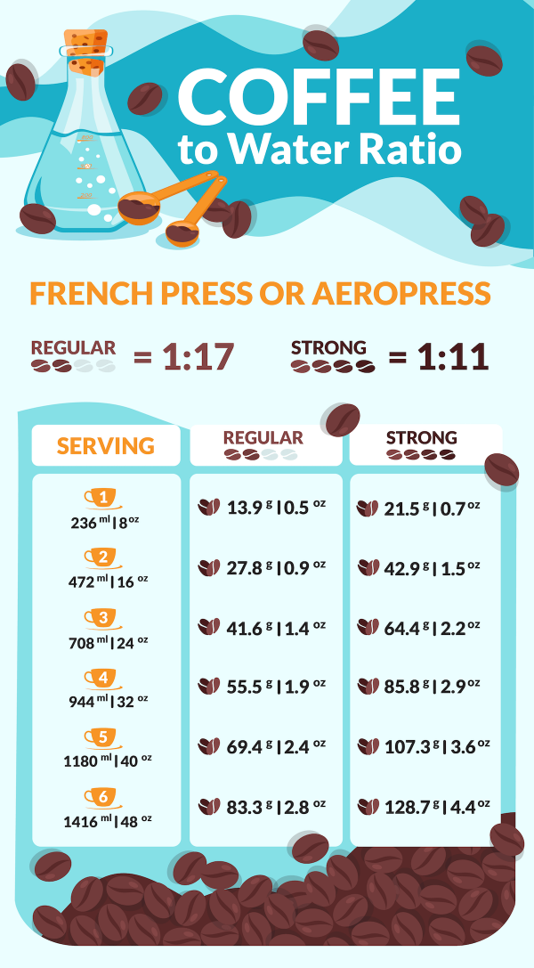 Coffee to Water Ratio french press or aeropress