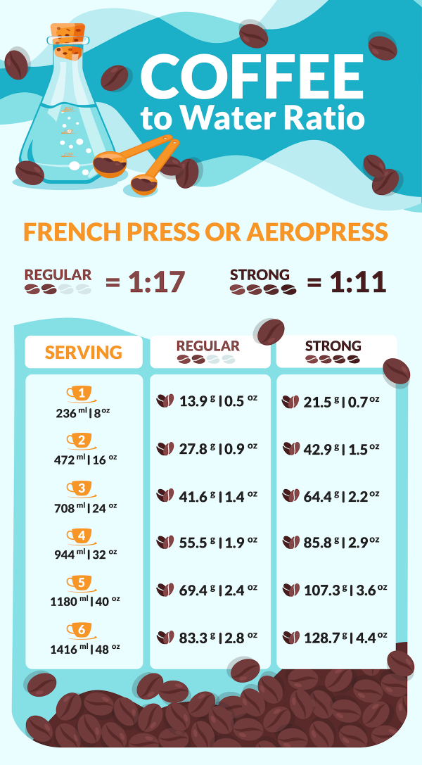 How Much Coffee Grounds For 10 Cups Of Water Coffee Signatures